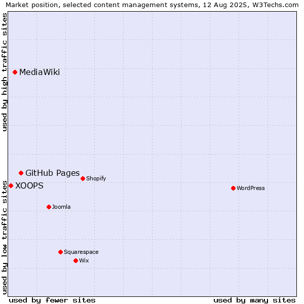 Market position of GitHub Pages vs. MediaWiki vs. XOOPS