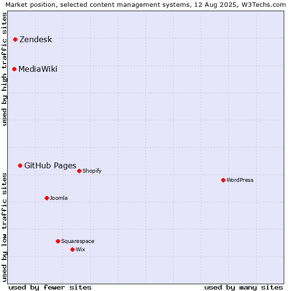 Market position of GitHub Pages vs. Zendesk vs. MediaWiki
