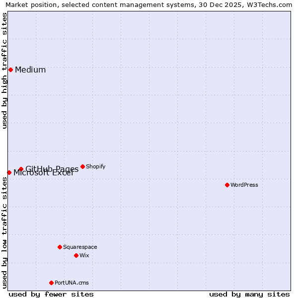 Market position of GitHub Pages vs. Medium vs. Microsoft Excel