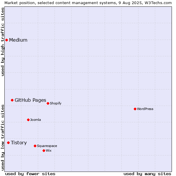 Market position of GitHub Pages vs. Tistory vs. Medium