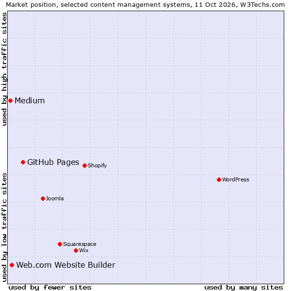 Market position of GitHub Pages vs. Web.com Website Builder vs. Medium
