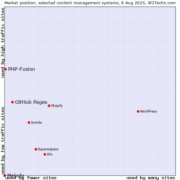 Market position of GitHub Pages vs. PHP-Fusion vs. Melody