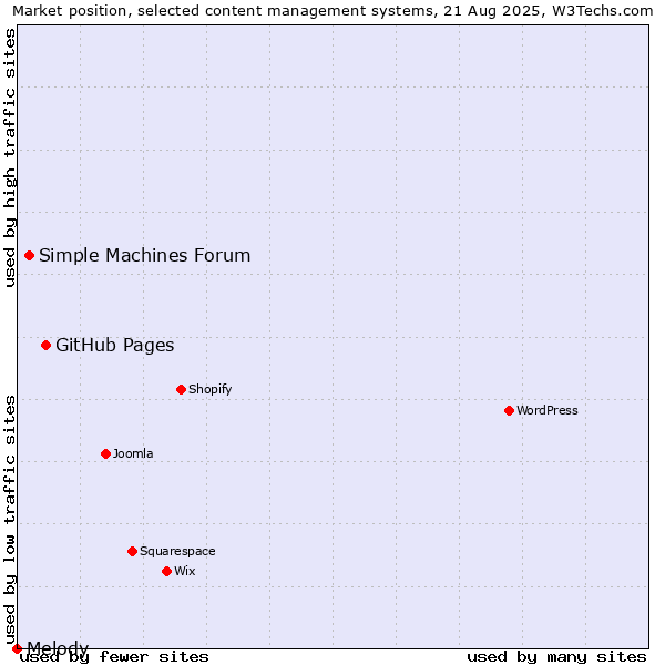 Market position of GitHub Pages vs. Simple Machines Forum vs. Melody