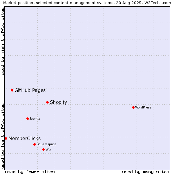 Market position of Shopify vs. GitHub Pages vs. MemberClicks