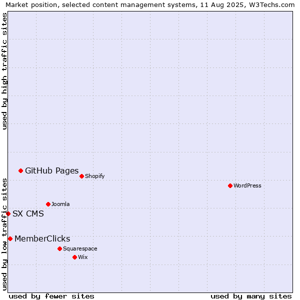 Market position of GitHub Pages vs. MemberClicks vs. SX CMS