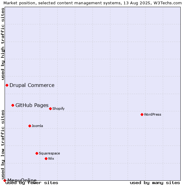 Market position of GitHub Pages vs. Drupal Commerce vs. MenuOnline