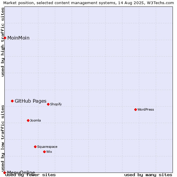 Market position of GitHub Pages vs. MoinMoin vs. MenuOnline