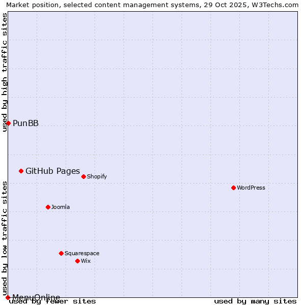 Market position of GitHub Pages vs. PunBB vs. MenuOnline