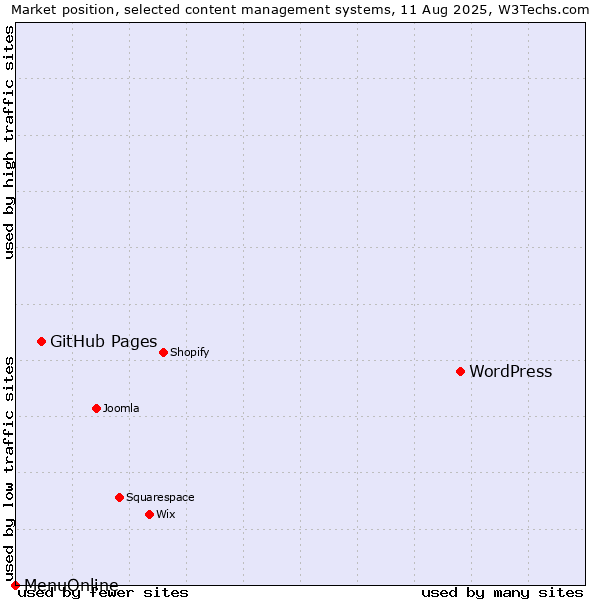 Market position of WordPress vs. GitHub Pages vs. MenuOnline
