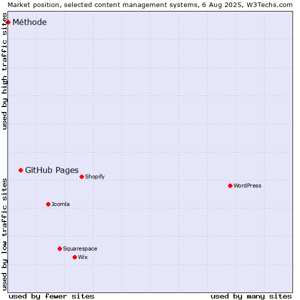 Market position of GitHub Pages vs. Méthode