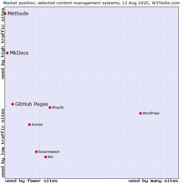 Market position of GitHub Pages vs. MkDocs vs. Méthode