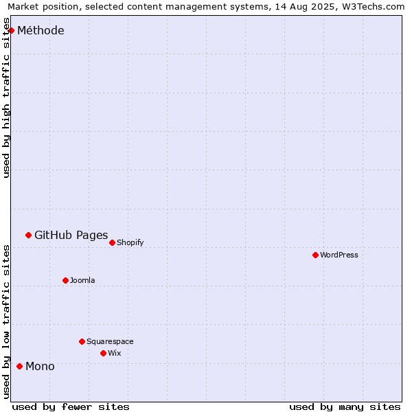 Market position of GitHub Pages vs. Mono vs. Méthode