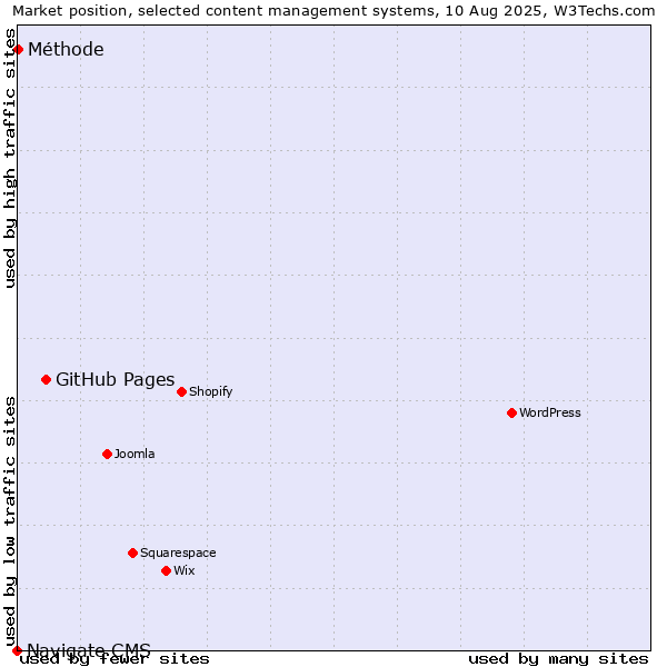 Market position of GitHub Pages vs. Méthode vs. Navigate CMS