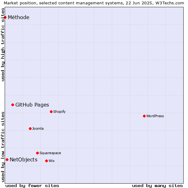 Market position of GitHub Pages vs. NetObjects vs. Méthode
