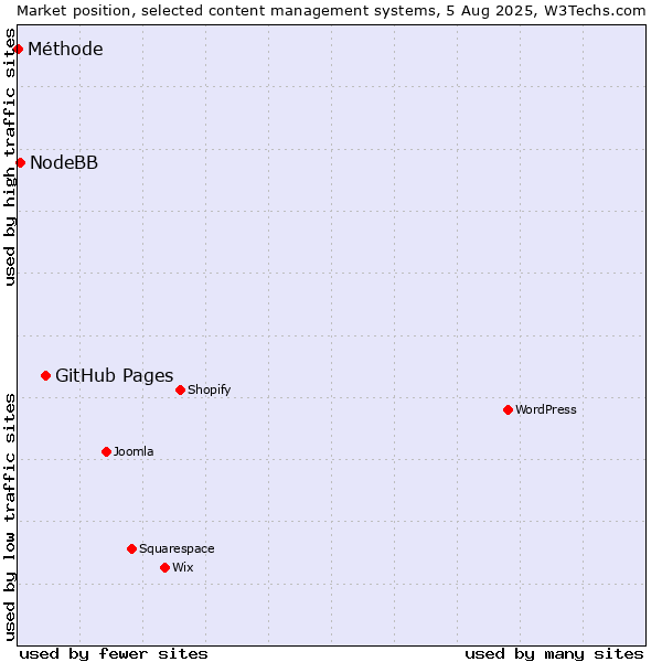 Market position of GitHub Pages vs. NodeBB vs. Méthode