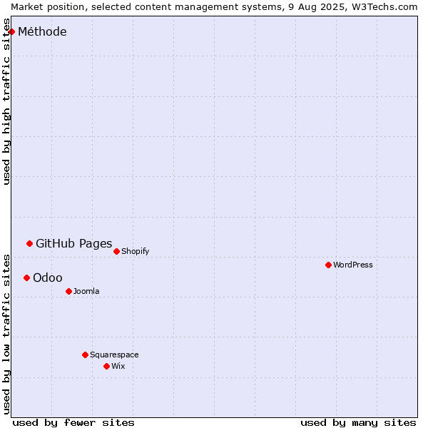 Market position of GitHub Pages vs. Odoo vs. Méthode