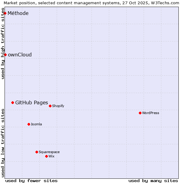 Market position of GitHub Pages vs. ownCloud vs. Méthode