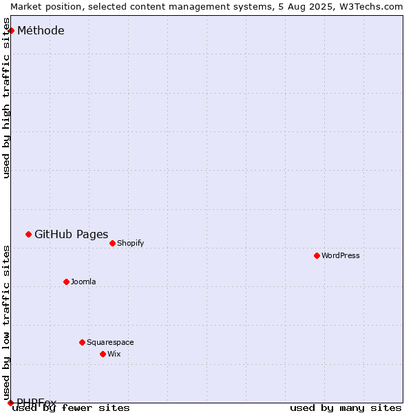 Market position of GitHub Pages vs. Méthode vs. PHPFox
