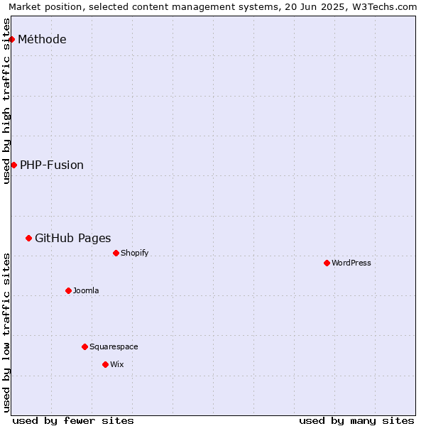 Market position of GitHub Pages vs. PHP-Fusion vs. Méthode