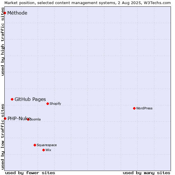 Market position of GitHub Pages vs. PHP-Nuke vs. Méthode