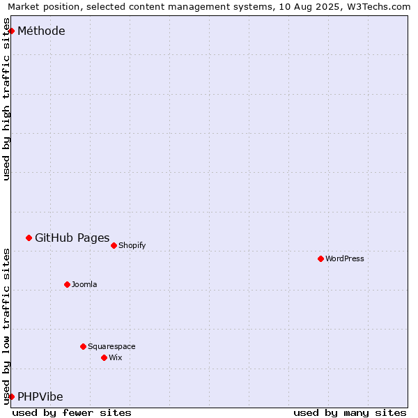 Market position of GitHub Pages vs. Méthode vs. PHPVibe