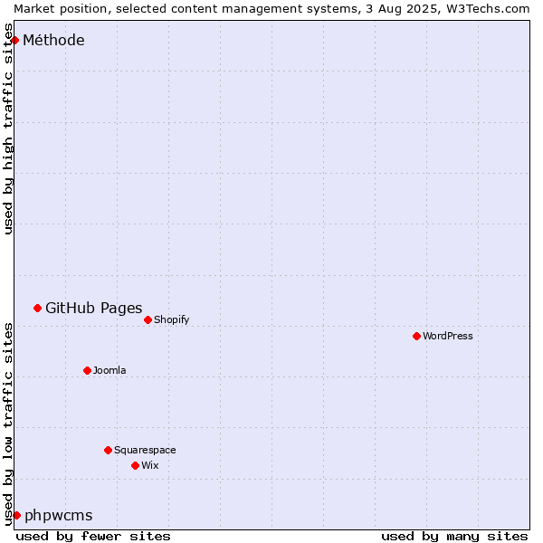 Market position of GitHub Pages vs. phpwcms vs. Méthode