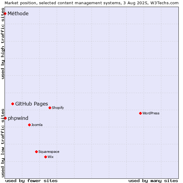 Market position of GitHub Pages vs. phpwind vs. Méthode