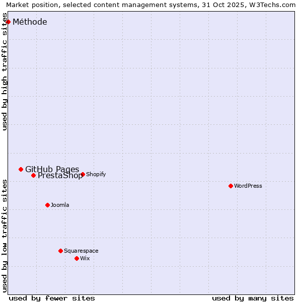 Market position of PrestaShop vs. GitHub Pages vs. Méthode