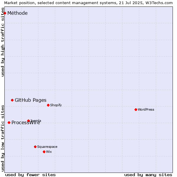 Market position of GitHub Pages vs. ProcessWire vs. Méthode