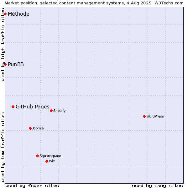 Market position of GitHub Pages vs. PunBB vs. Méthode