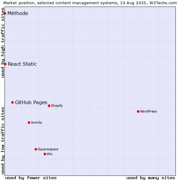 Market position of GitHub Pages vs. React Static vs. Méthode