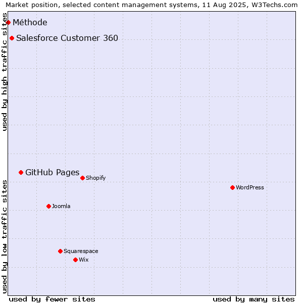Market position of GitHub Pages vs. Salesforce Customer 360 vs. Méthode