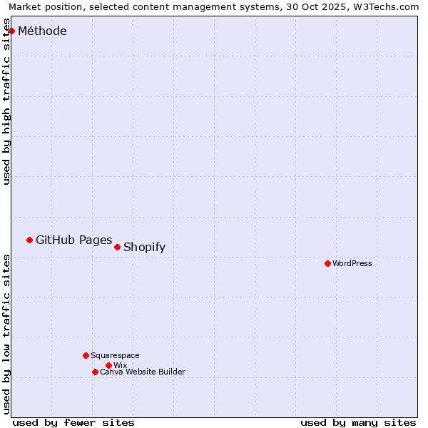 Market position of Shopify vs. GitHub Pages vs. Méthode