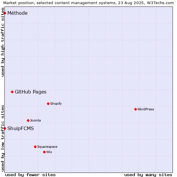 Market position of GitHub Pages vs. ShuipFCMS vs. Méthode