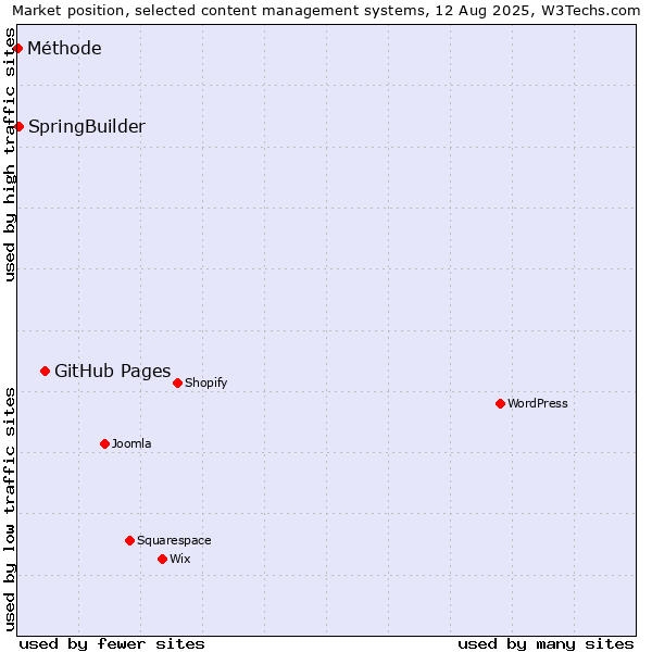 Market position of GitHub Pages vs. SpringBuilder vs. Méthode