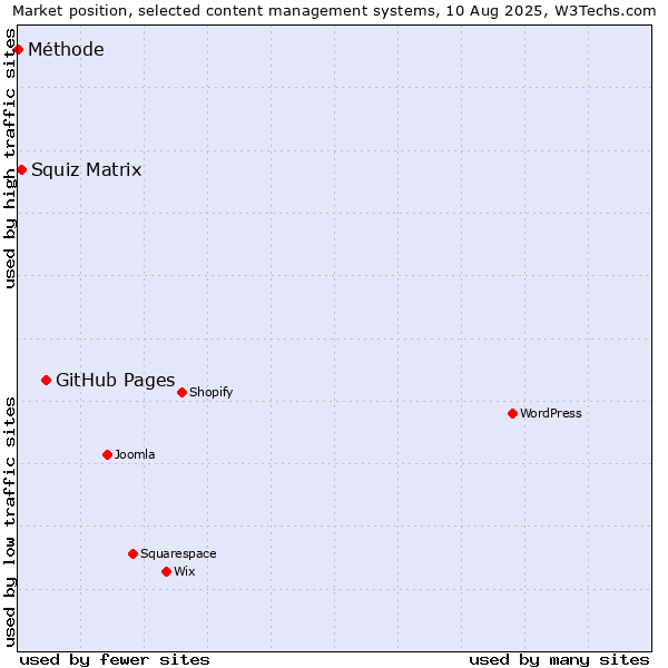 Market position of GitHub Pages vs. Squiz Matrix vs. Méthode