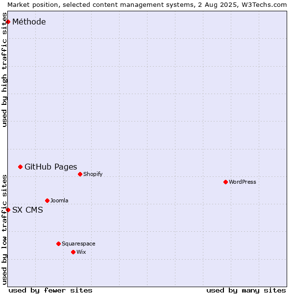 Market position of GitHub Pages vs. SX CMS vs. Méthode