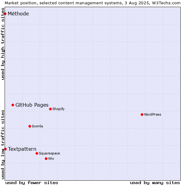 Market position of GitHub Pages vs. Textpattern vs. Méthode