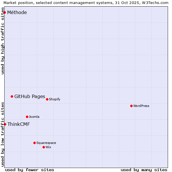 Market position of GitHub Pages vs. ThinkCMF vs. Méthode