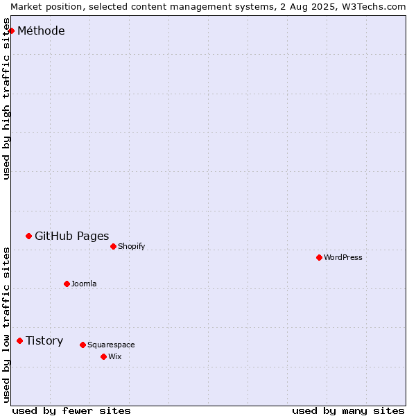 Market position of GitHub Pages vs. Tistory vs. Méthode