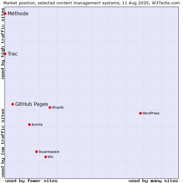 Market position of GitHub Pages vs. Trac vs. Méthode