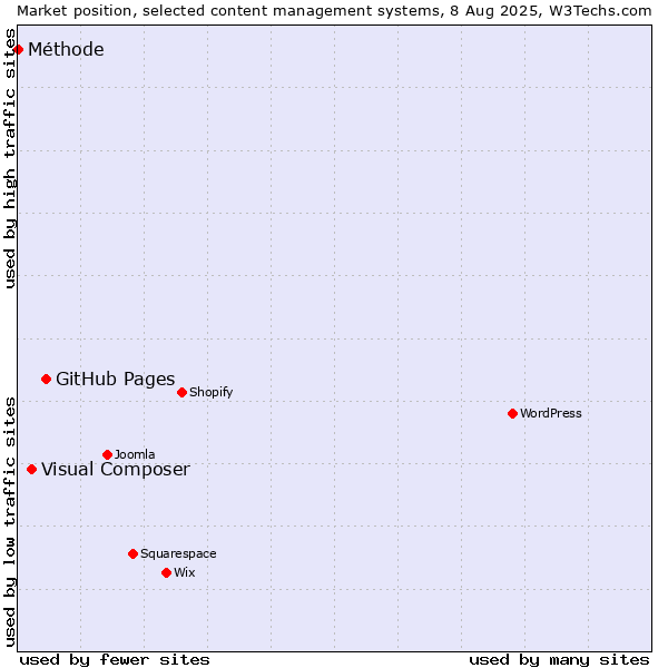 Market position of GitHub Pages vs. Visual Composer vs. Méthode
