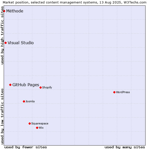 Market position of GitHub Pages vs. Visual Studio vs. Méthode