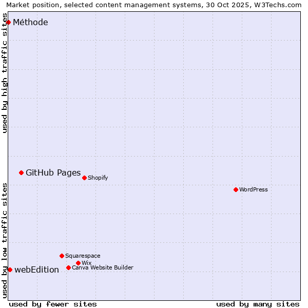 Market position of GitHub Pages vs. webEdition vs. Méthode