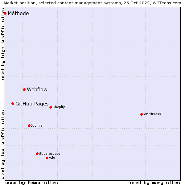 Market position of Webflow vs. GitHub Pages vs. Méthode