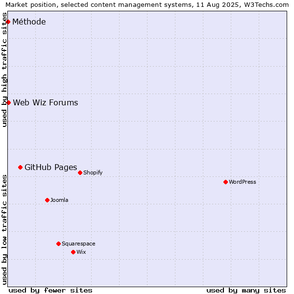 Market position of GitHub Pages vs. Web Wiz Forums vs. Méthode