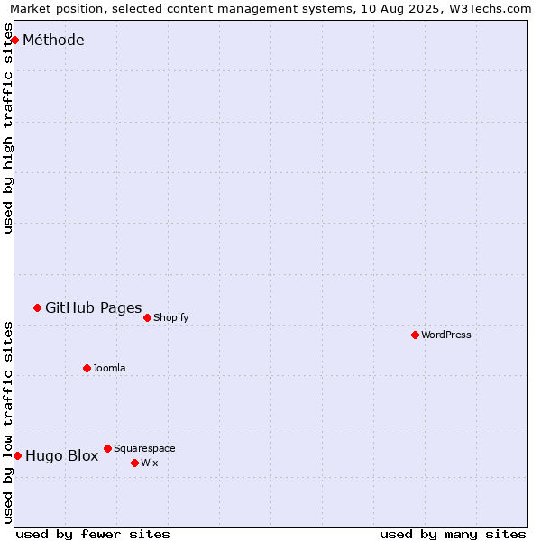 Market position of GitHub Pages vs. Hugo Blox vs. Méthode
