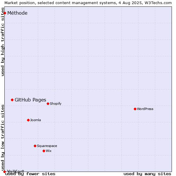 Market position of GitHub Pages vs. Méthode vs. Yo!Kart