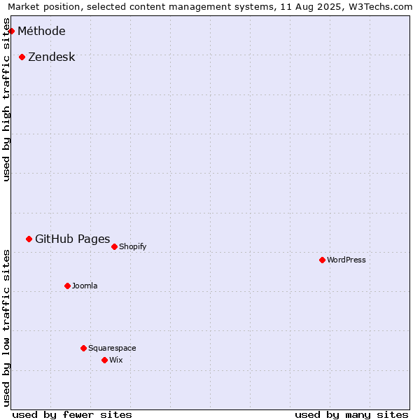 Market position of GitHub Pages vs. Zendesk vs. Méthode