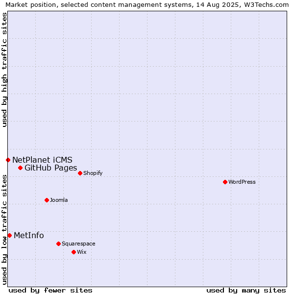 Market position of GitHub Pages vs. MetInfo vs. NetPlanet iCMS